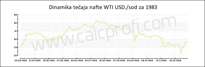 Dynamics za WTI cene nafte 1983 