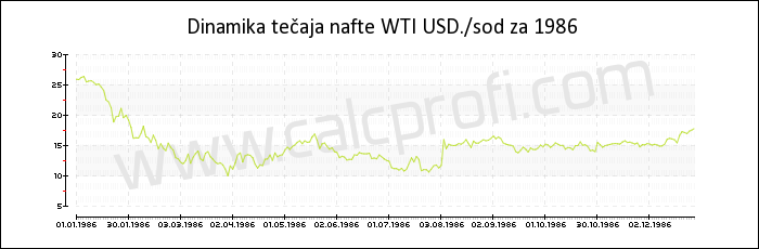 Dynamics za WTI cene nafte 1986 