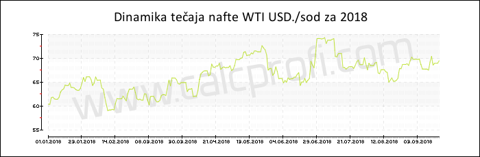Dynamics za WTI cene nafte 2018 